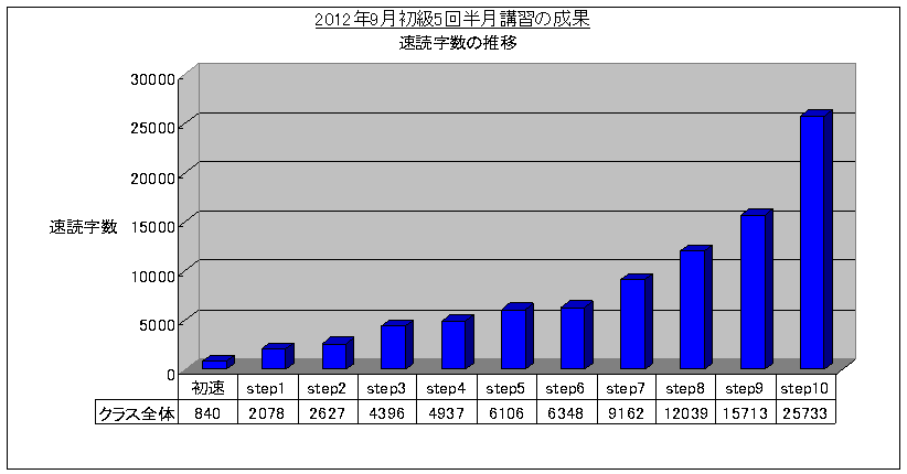 SRS速読初級5回講習(2012/9)速読字数グラフ
